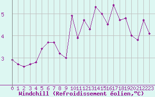 Courbe du refroidissement olien pour Ruffiac (47)