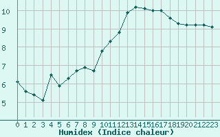 Courbe de l'humidex pour Pau (64)