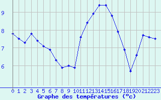 Courbe de tempratures pour Plussin (42)
