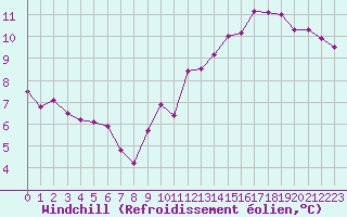 Courbe du refroidissement olien pour Paris Saint-Germain-des-Prs (75)
