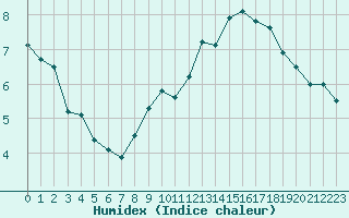 Courbe de l'humidex pour Dieppe (76)