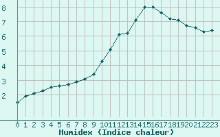 Courbe de l'humidex pour Gourdon (46)