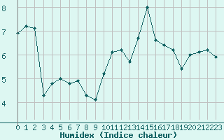 Courbe de l'humidex pour Landivisiau (29)