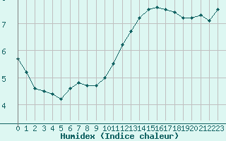 Courbe de l'humidex pour Romorantin (41)