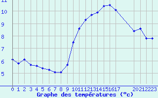 Courbe de tempratures pour Verngues - Hameau de Cazan (13)