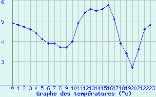 Courbe de tempratures pour Fameck (57)