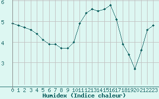 Courbe de l'humidex pour Fameck (57)