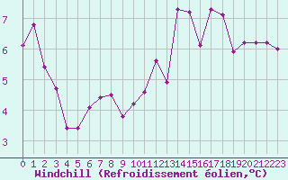 Courbe du refroidissement olien pour Corny-sur-Moselle (57)