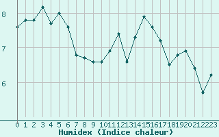 Courbe de l'humidex pour Lannion (22)