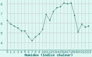 Courbe de l'humidex pour Montredon des Corbires (11)