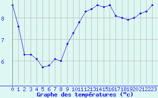 Courbe de tempratures pour Sain-Bel (69)