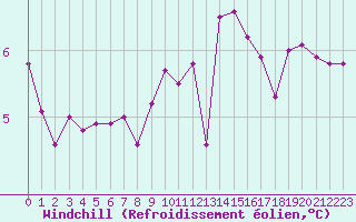 Courbe du refroidissement olien pour Besanon (25)