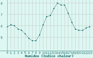 Courbe de l'humidex pour Perpignan (66)