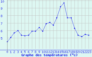 Courbe de tempratures pour Herbault (41)