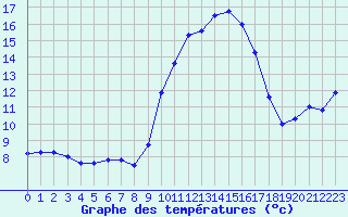 Courbe de tempratures pour Nris-les-Bains (03)