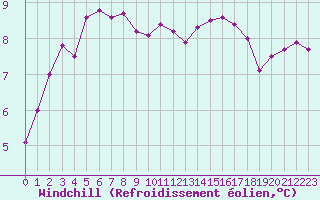 Courbe du refroidissement olien pour Cap de la Hve (76)