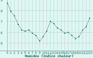 Courbe de l'humidex pour Lille (59)