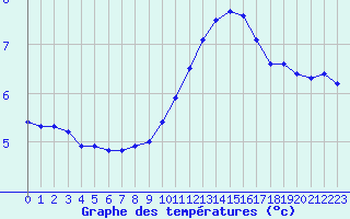 Courbe de tempratures pour Blois (41)