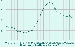 Courbe de l'humidex pour Blois (41)