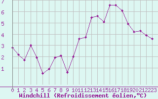 Courbe du refroidissement olien pour Thomery (77)