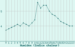 Courbe de l'humidex pour Metz (57)