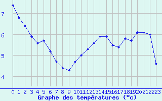 Courbe de tempratures pour Guret Saint-Laurent (23)