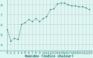 Courbe de l'humidex pour Agen (47)