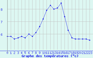 Courbe de tempratures pour Dolembreux (Be)