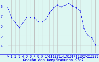 Courbe de tempratures pour Saint-Igneuc (22)