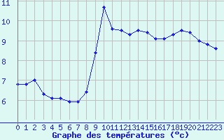 Courbe de tempratures pour Langres (52) 