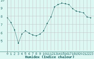 Courbe de l'humidex pour Anglars St-Flix(12)