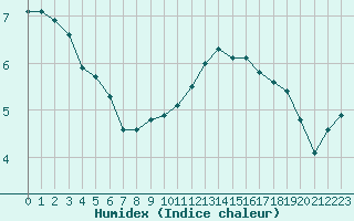 Courbe de l'humidex pour Rethel (08)