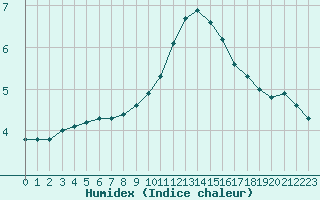 Courbe de l'humidex pour Grandfresnoy (60)