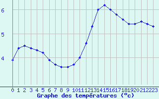 Courbe de tempratures pour Liefrange (Lu)