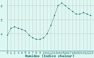 Courbe de l'humidex pour Liefrange (Lu)