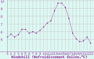 Courbe du refroidissement olien pour Ancey (21)