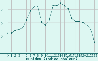 Courbe de l'humidex pour Saint-Dizier (52)