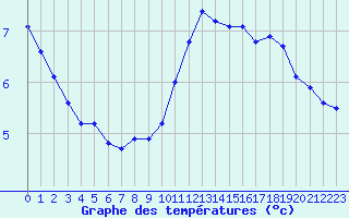 Courbe de tempratures pour Ste (34)