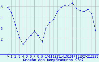 Courbe de tempratures pour Angers-Beaucouz (49)