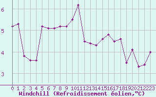 Courbe du refroidissement olien pour Troyes (10)
