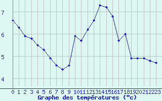 Courbe de tempratures pour Engins (38)