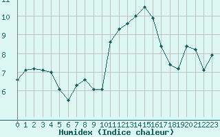 Courbe de l'humidex pour Ile de Groix (56)