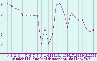 Courbe du refroidissement olien pour Potes / Torre del Infantado (Esp)