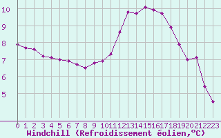 Courbe du refroidissement olien pour Variscourt (02)