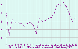 Courbe du refroidissement olien pour Miribel-les-Echelles (38)