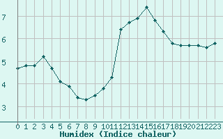 Courbe de l'humidex pour Izegem (Be)