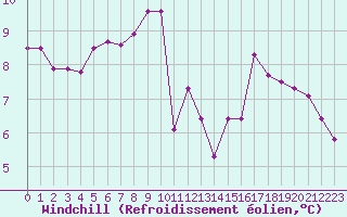 Courbe du refroidissement olien pour Mouilleron-le-Captif (85)