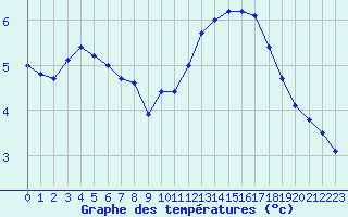 Courbe de tempratures pour Roissy (95)