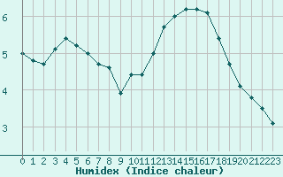 Courbe de l'humidex pour Roissy (95)