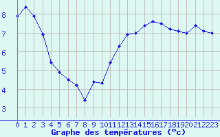 Courbe de tempratures pour Roissy (95)